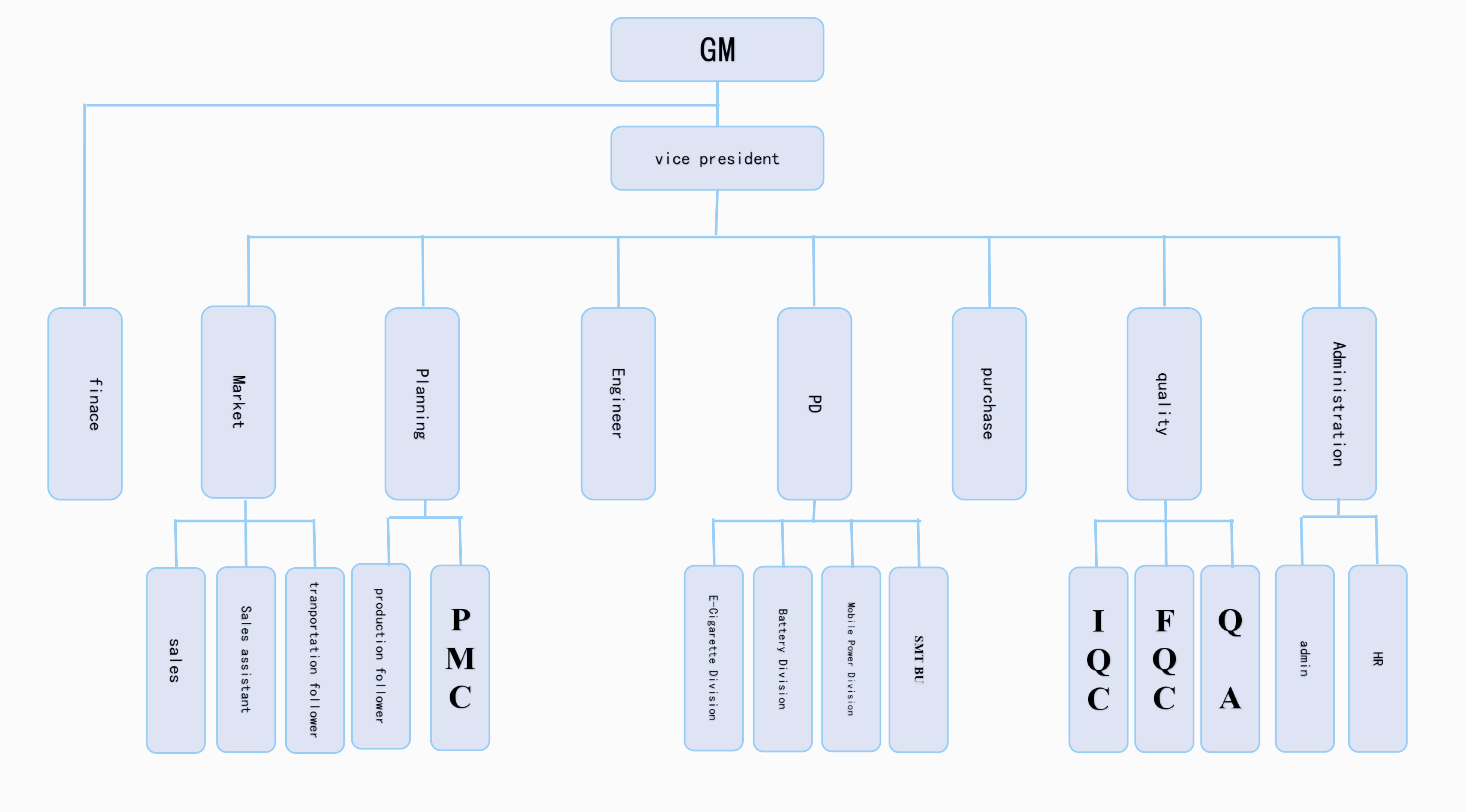 CXD Organization Chart